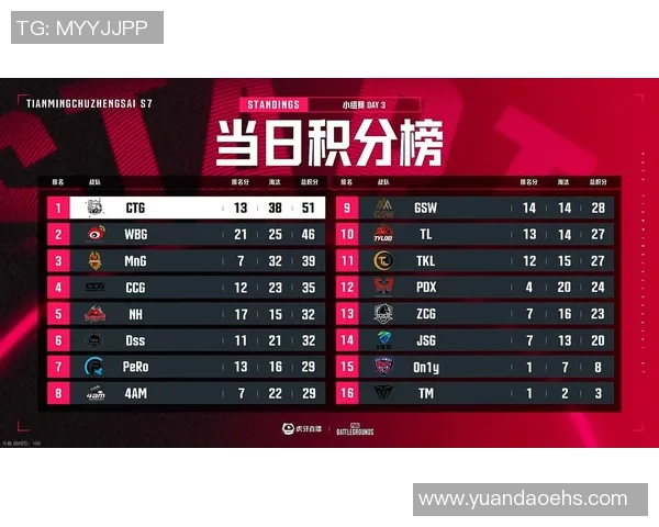 2026电竞新闻EDG战队在电竞比分全球挑战赛中以64分稳居积分榜首位 2026电竞新闻EDG战队在电竞比分全球挑战赛中以64分稳居积分榜首位